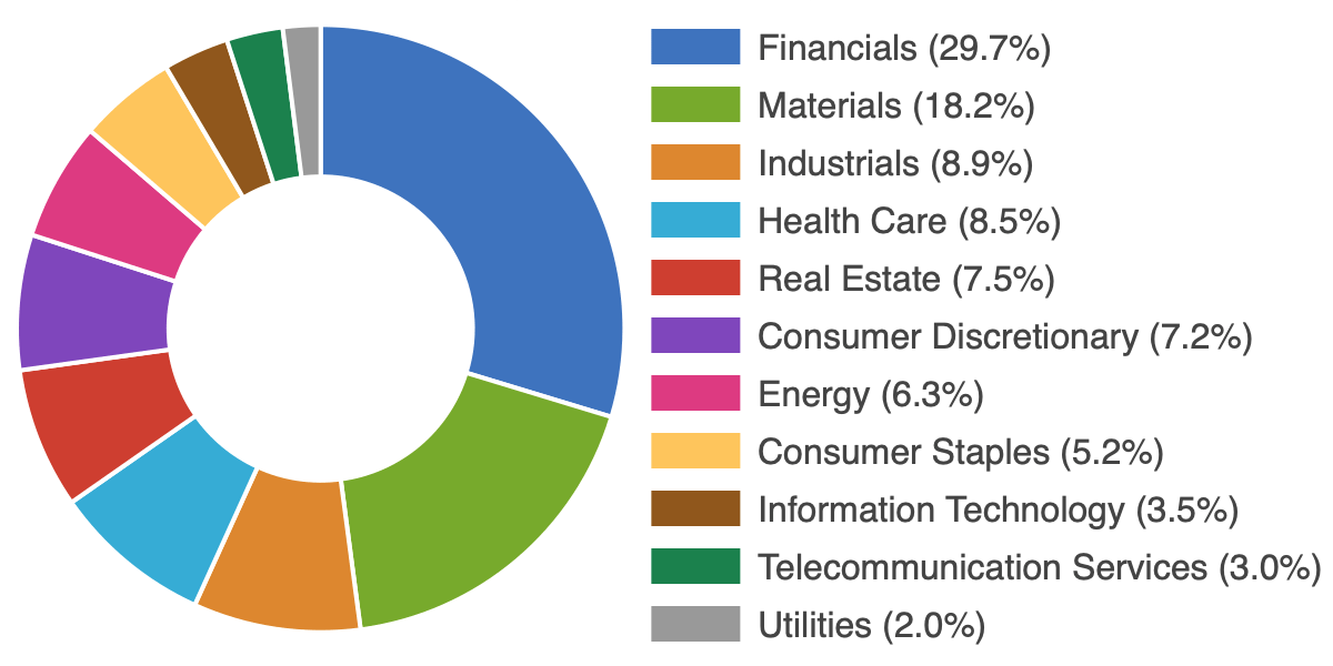 ASX300 Sectors